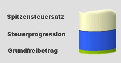 Grundfreibetrag, Steuerprogression und Spitzensteuersatz